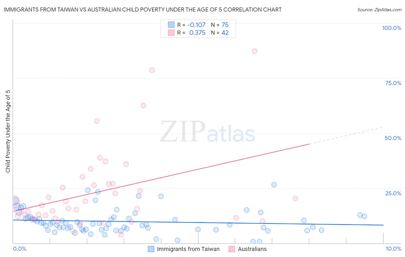 Immigrants from Taiwan vs Australian Child Poverty Under the Age of 5