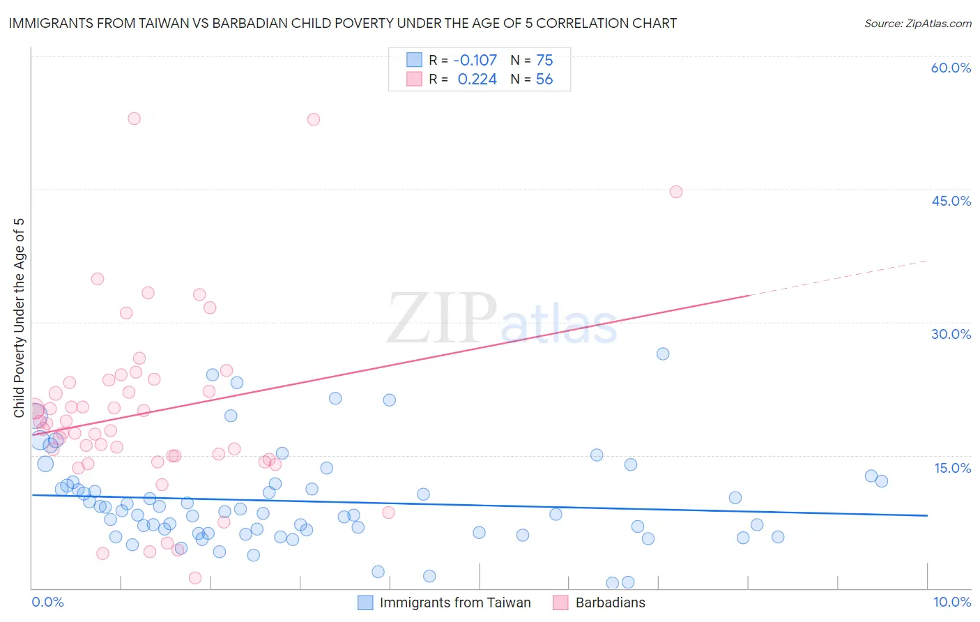 Immigrants from Taiwan vs Barbadian Child Poverty Under the Age of 5
