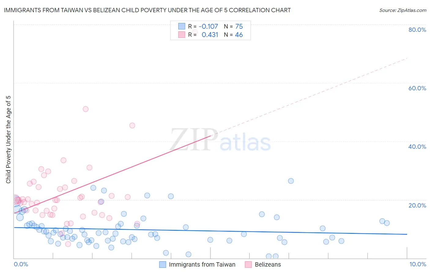 Immigrants from Taiwan vs Belizean Child Poverty Under the Age of 5