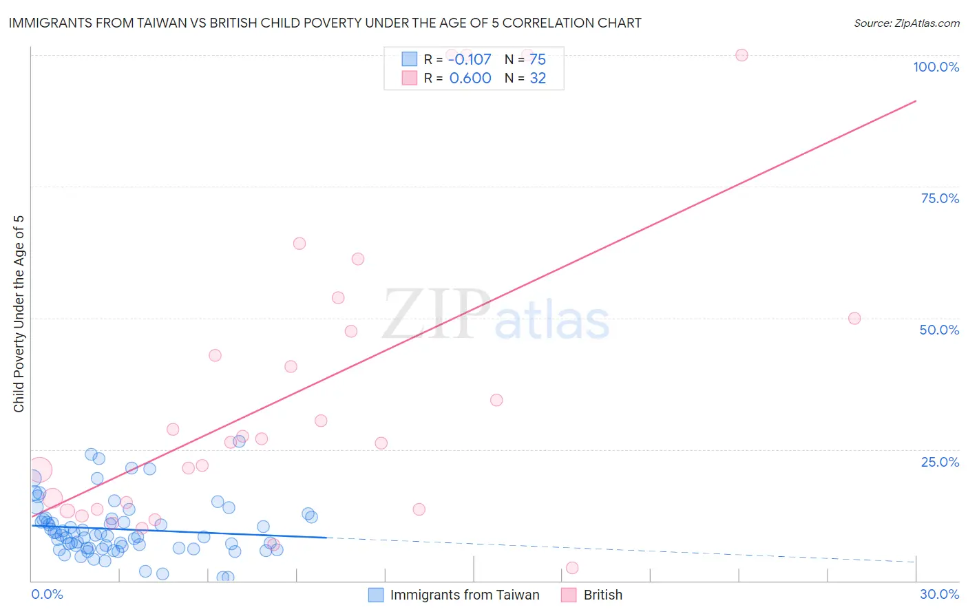 Immigrants from Taiwan vs British Child Poverty Under the Age of 5