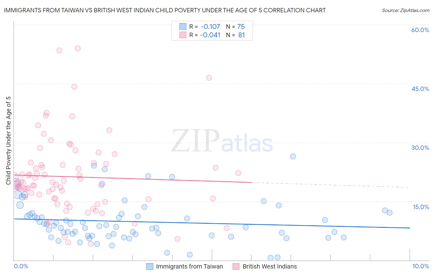 Immigrants from Taiwan vs British West Indian Child Poverty Under the Age of 5