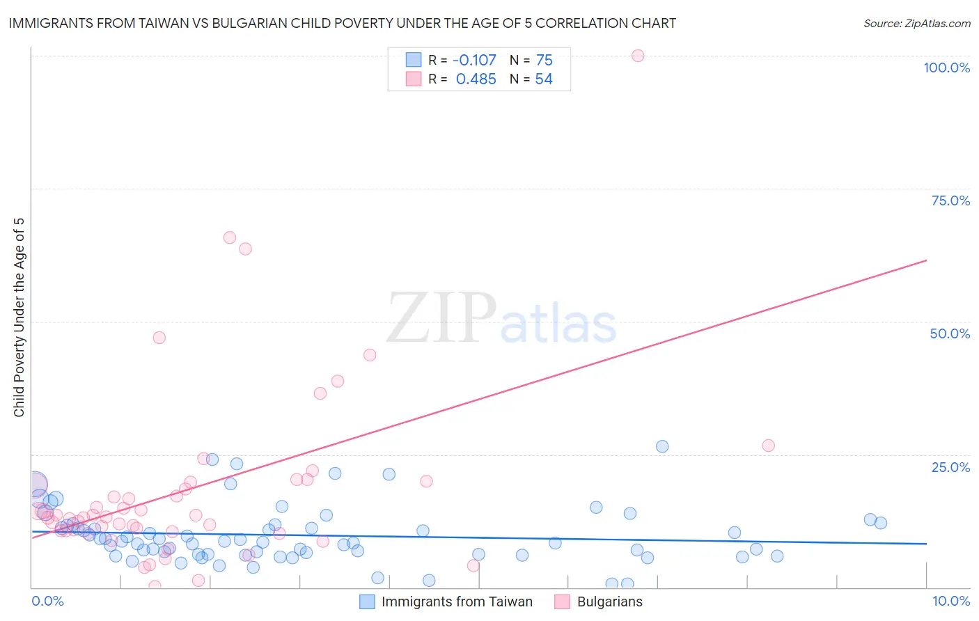 Immigrants from Taiwan vs Bulgarian Child Poverty Under the Age of 5