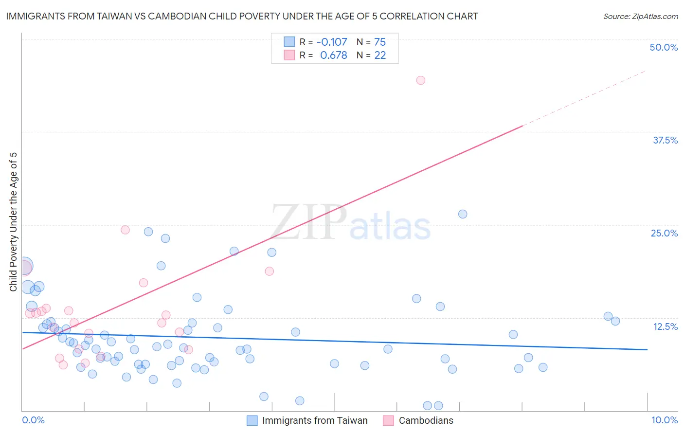 Immigrants from Taiwan vs Cambodian Child Poverty Under the Age of 5