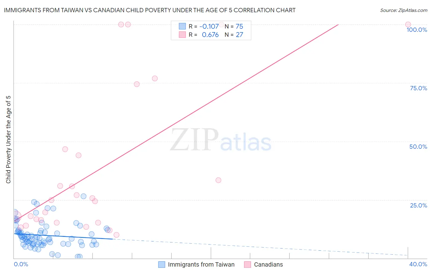 Immigrants from Taiwan vs Canadian Child Poverty Under the Age of 5