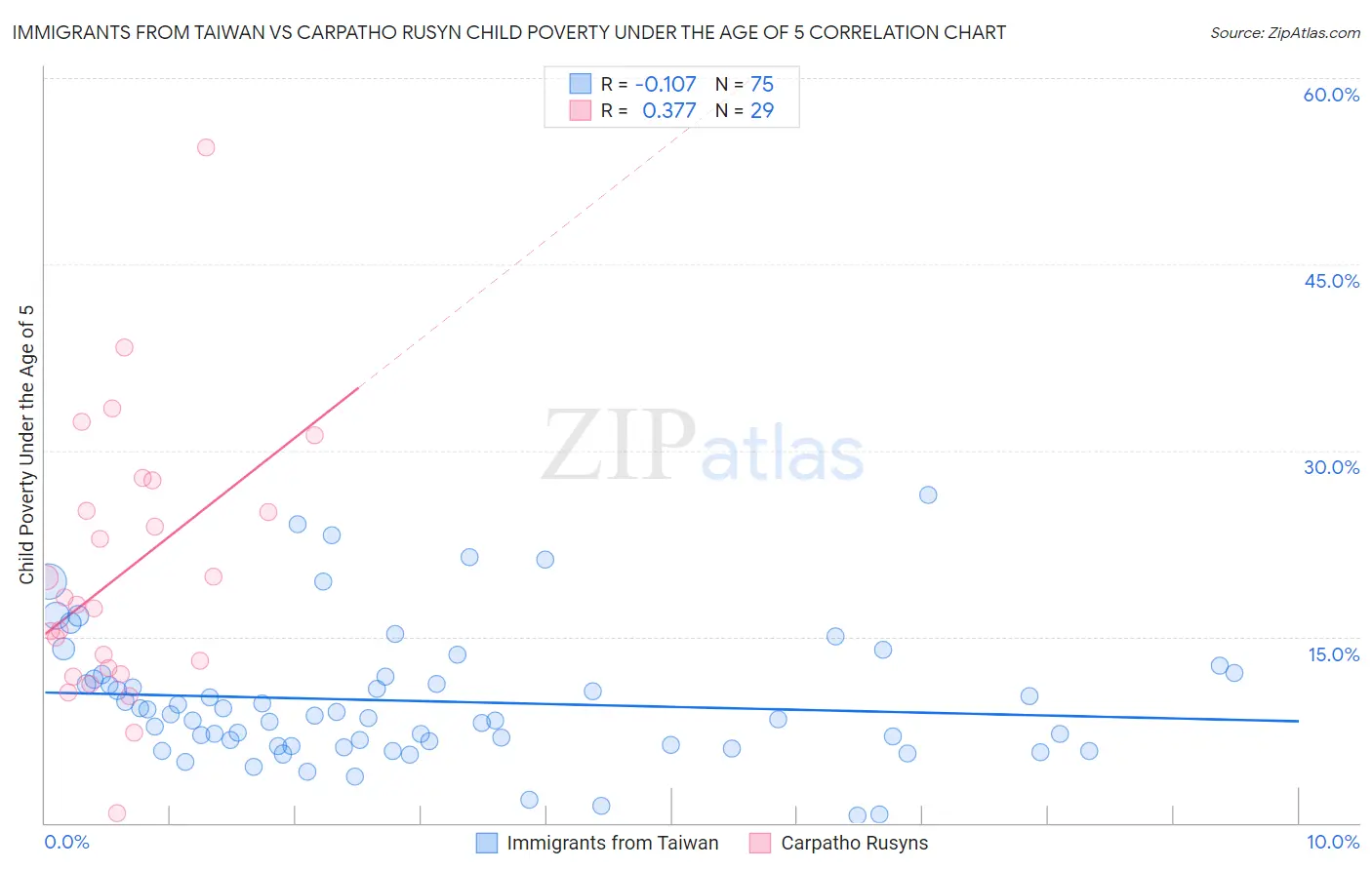 Immigrants from Taiwan vs Carpatho Rusyn Child Poverty Under the Age of 5