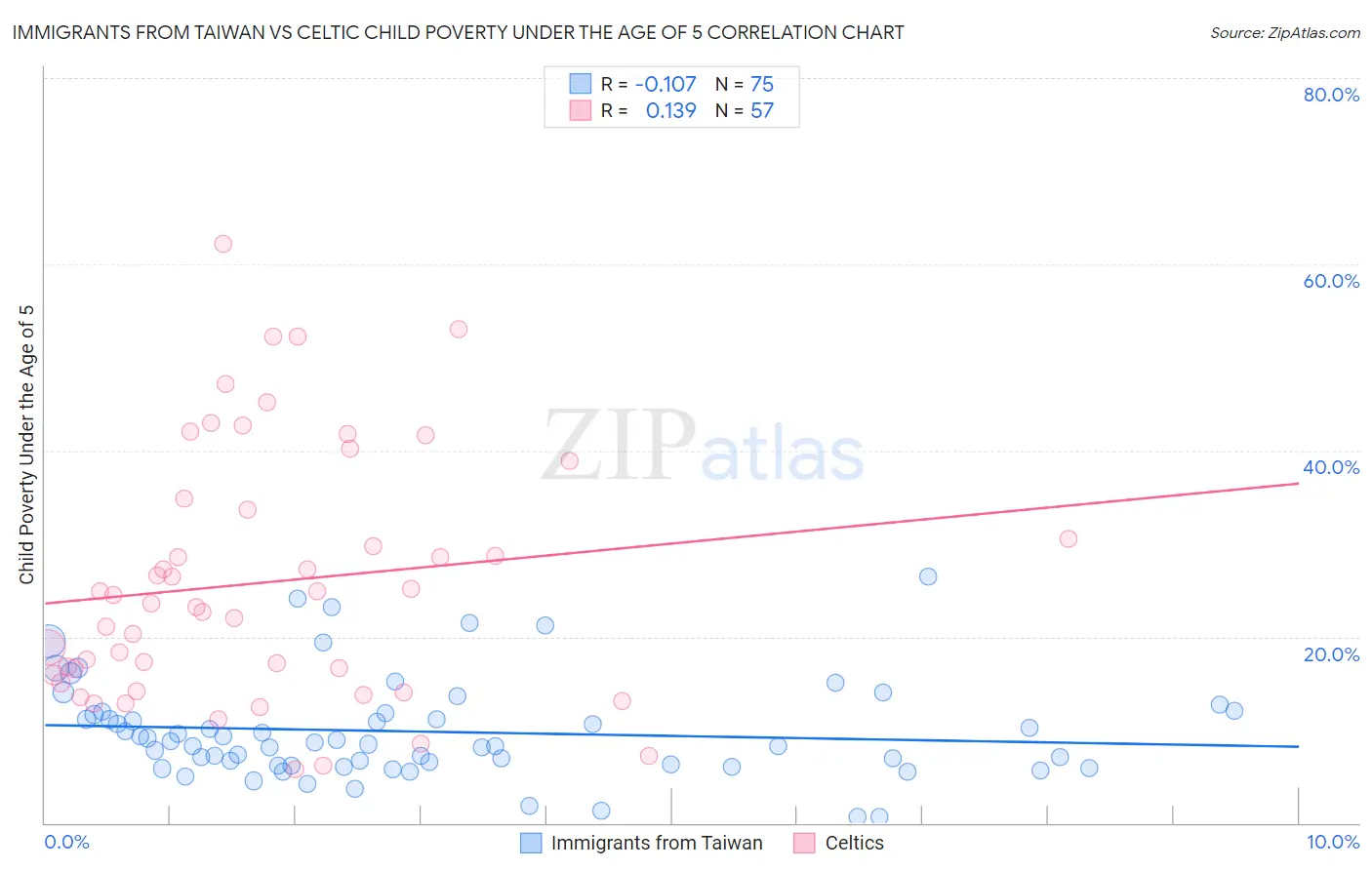 Immigrants from Taiwan vs Celtic Child Poverty Under the Age of 5