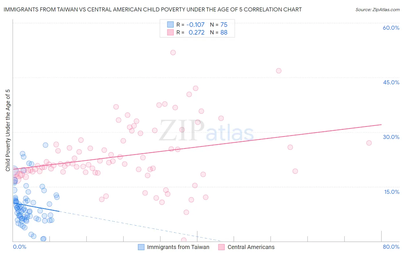 Immigrants from Taiwan vs Central American Child Poverty Under the Age of 5