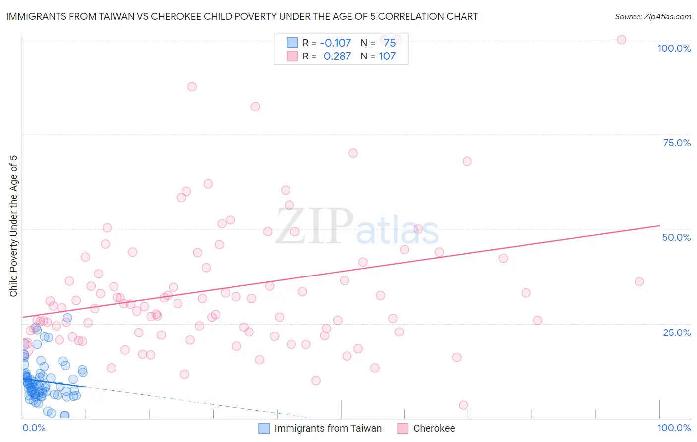 Immigrants from Taiwan vs Cherokee Child Poverty Under the Age of 5