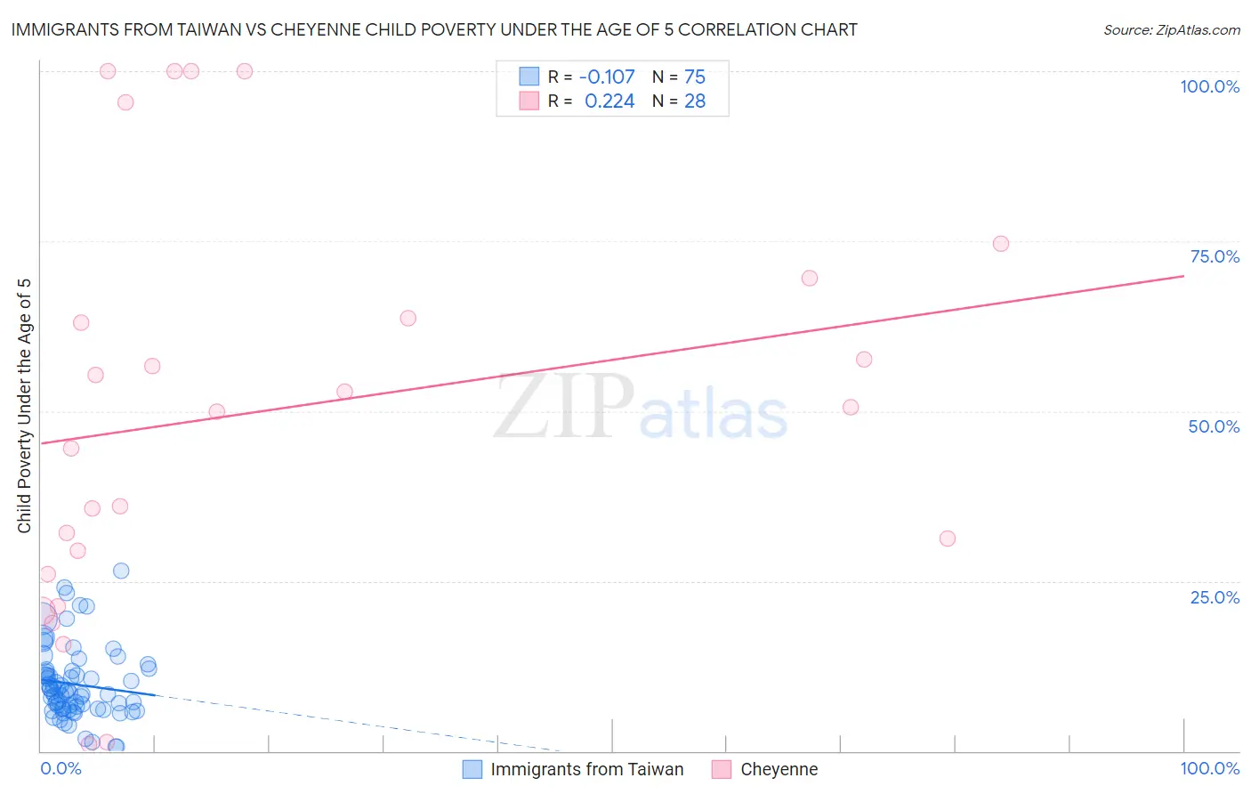 Immigrants from Taiwan vs Cheyenne Child Poverty Under the Age of 5
