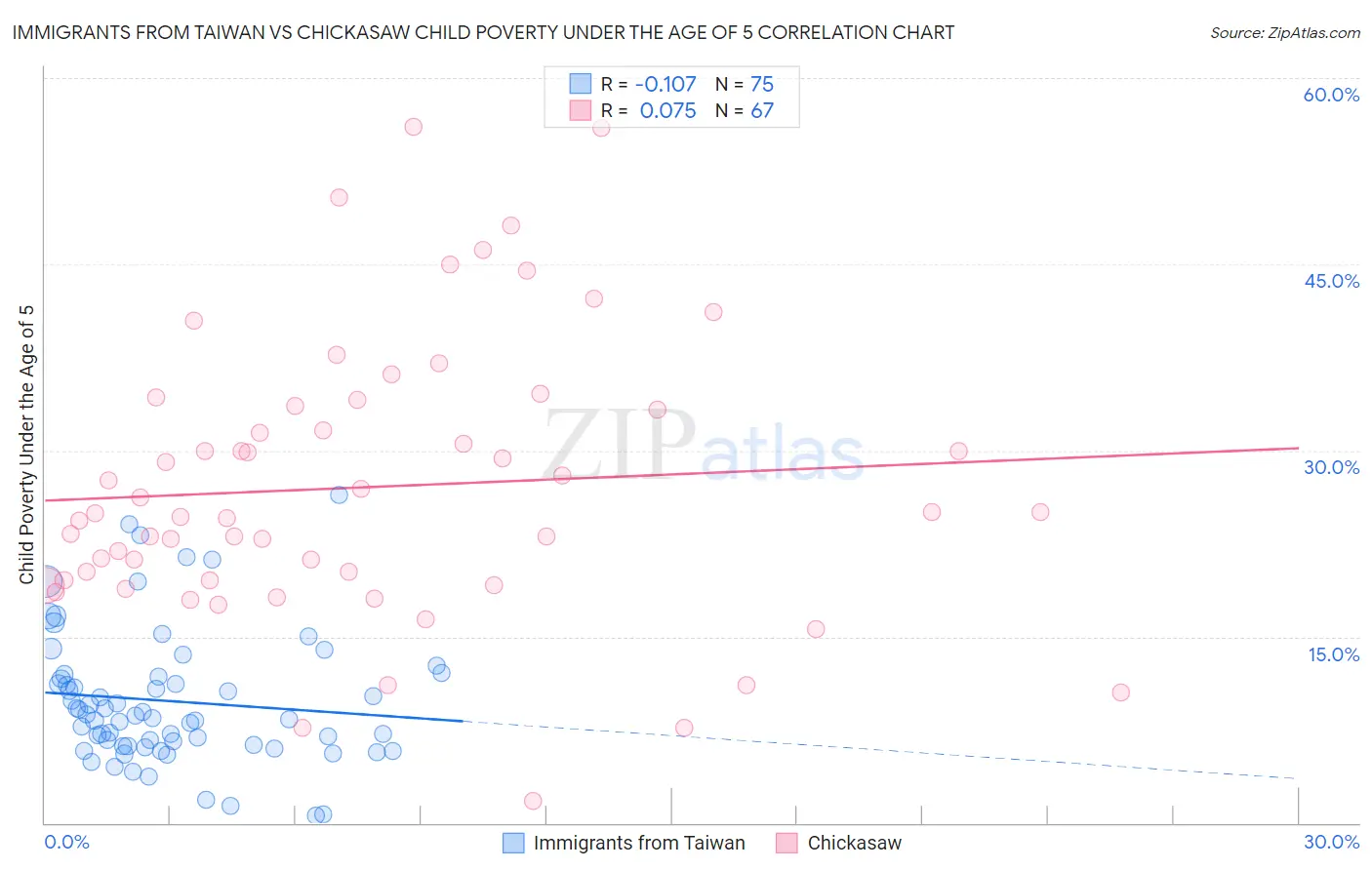 Immigrants from Taiwan vs Chickasaw Child Poverty Under the Age of 5