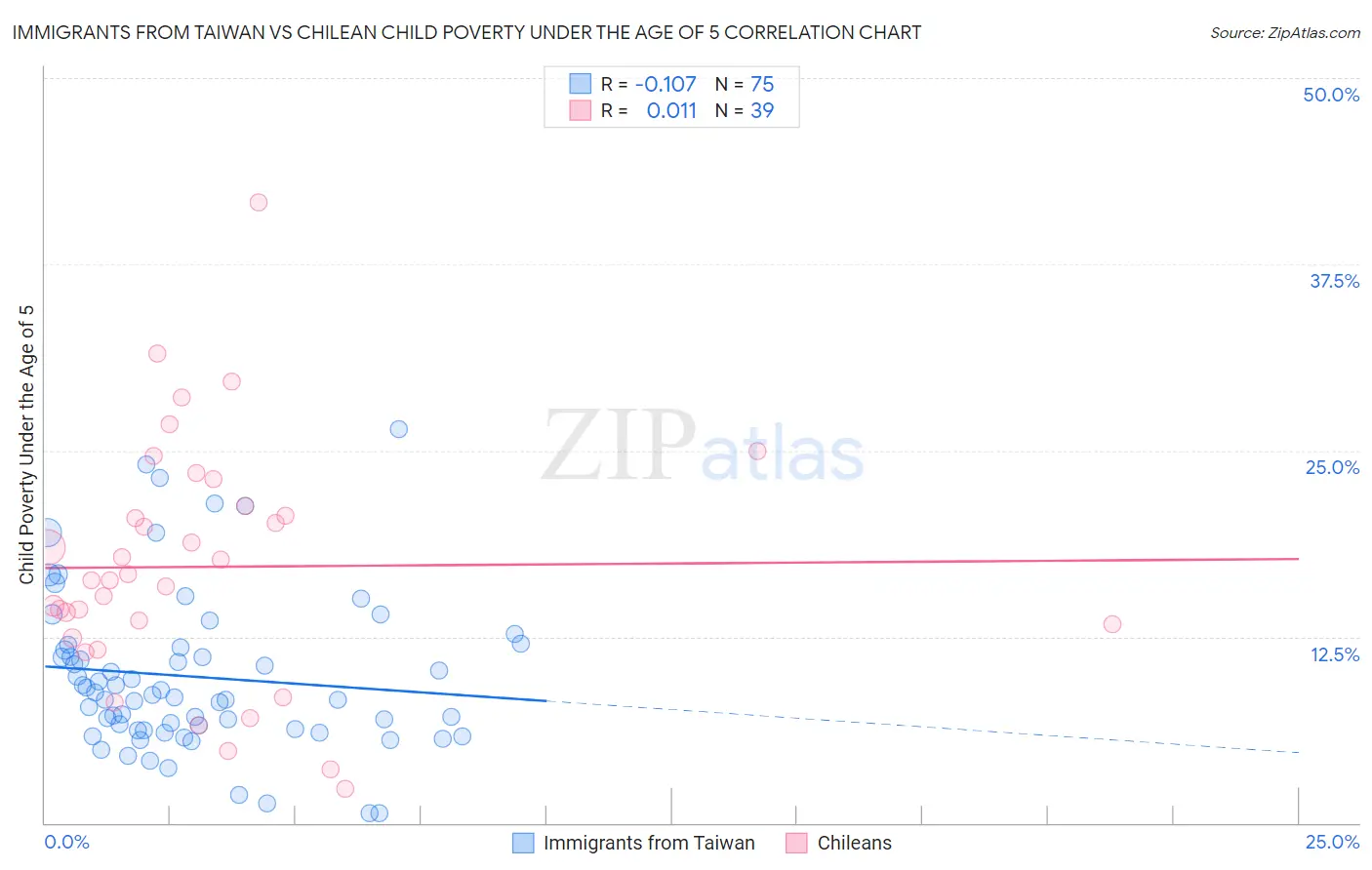 Immigrants from Taiwan vs Chilean Child Poverty Under the Age of 5