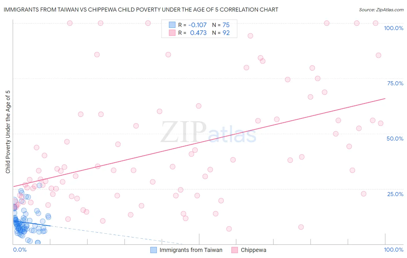 Immigrants from Taiwan vs Chippewa Child Poverty Under the Age of 5