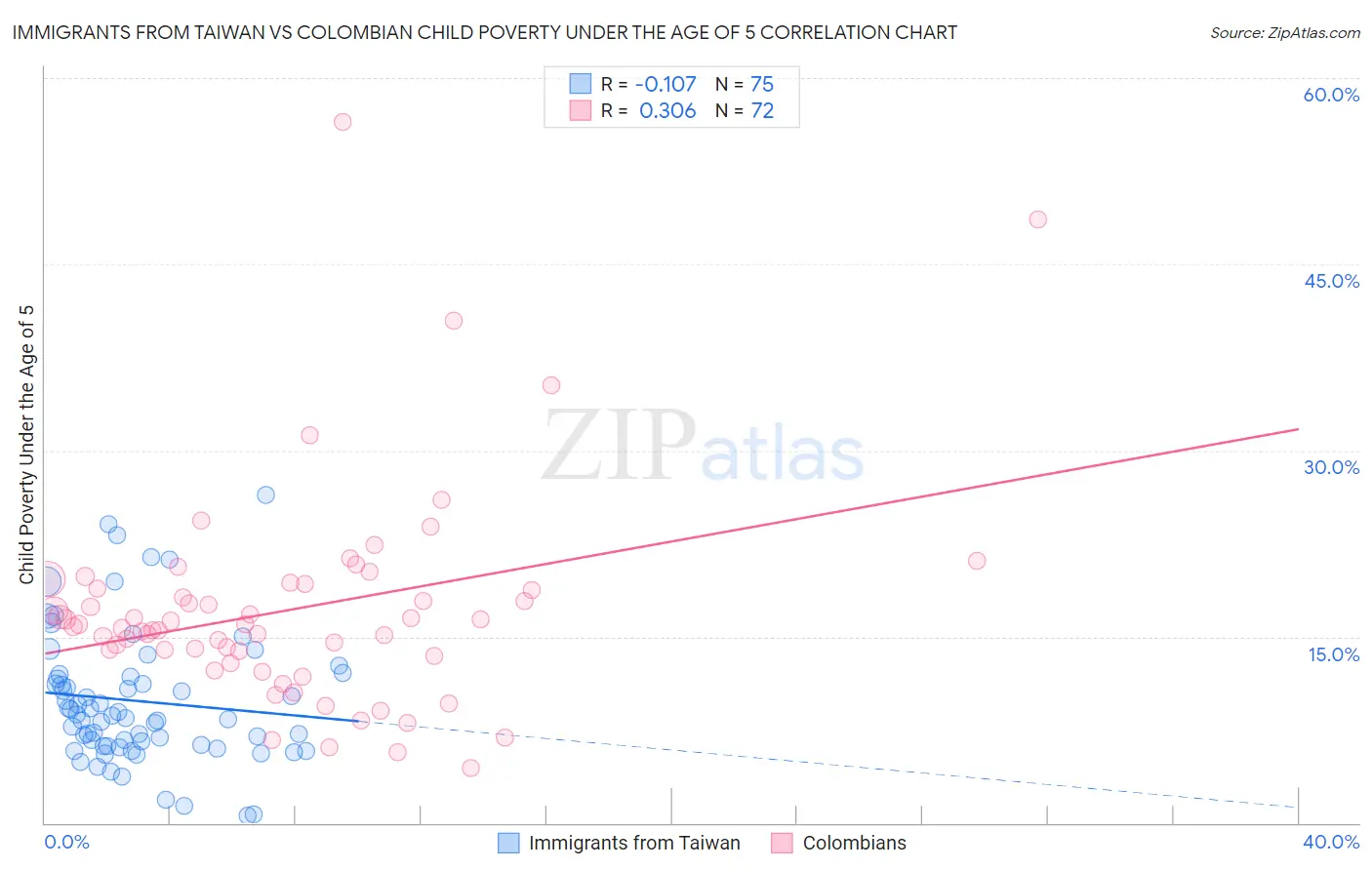 Immigrants from Taiwan vs Colombian Child Poverty Under the Age of 5