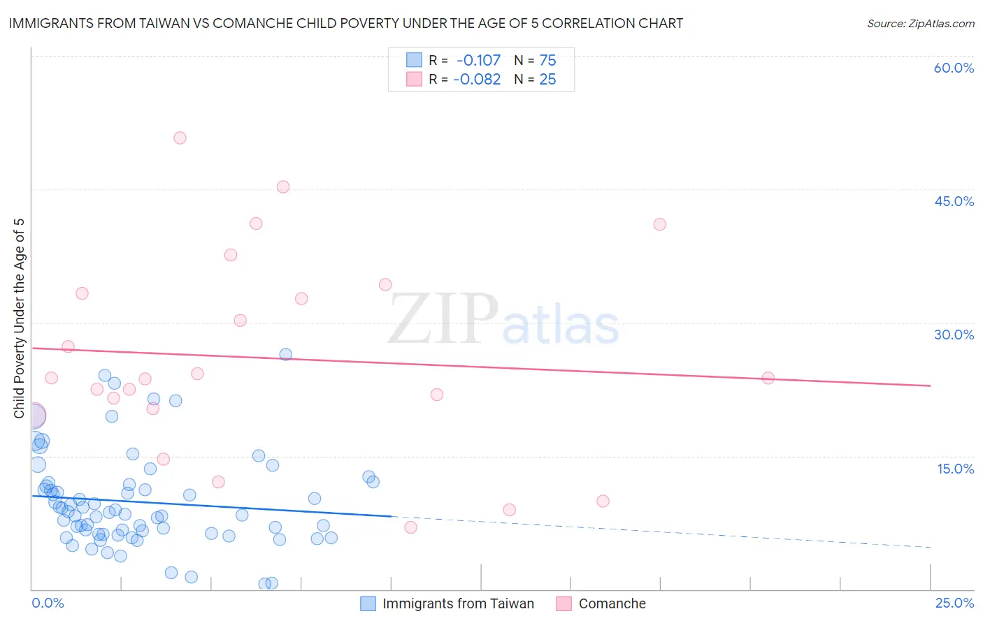 Immigrants from Taiwan vs Comanche Child Poverty Under the Age of 5