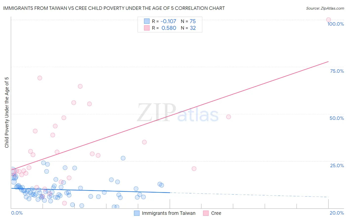 Immigrants from Taiwan vs Cree Child Poverty Under the Age of 5