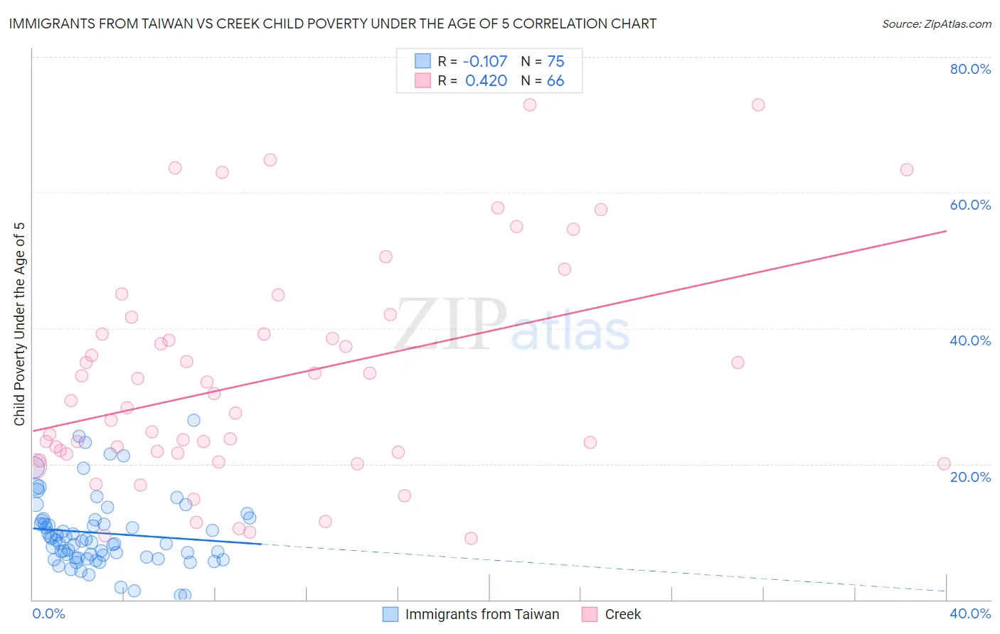 Immigrants from Taiwan vs Creek Child Poverty Under the Age of 5