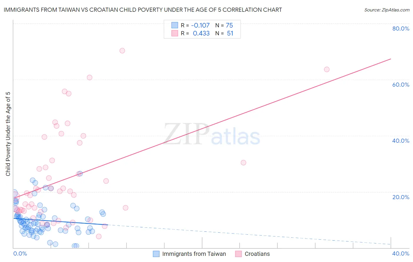 Immigrants from Taiwan vs Croatian Child Poverty Under the Age of 5