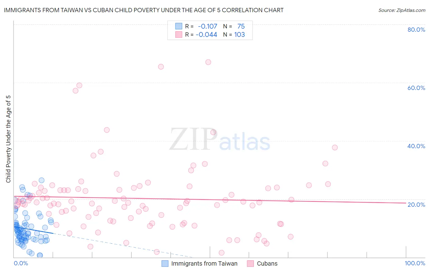 Immigrants from Taiwan vs Cuban Child Poverty Under the Age of 5