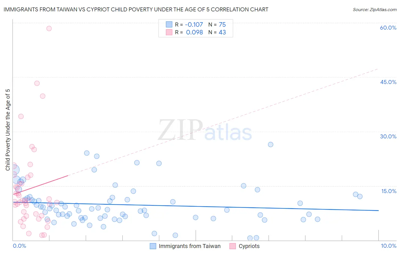 Immigrants from Taiwan vs Cypriot Child Poverty Under the Age of 5