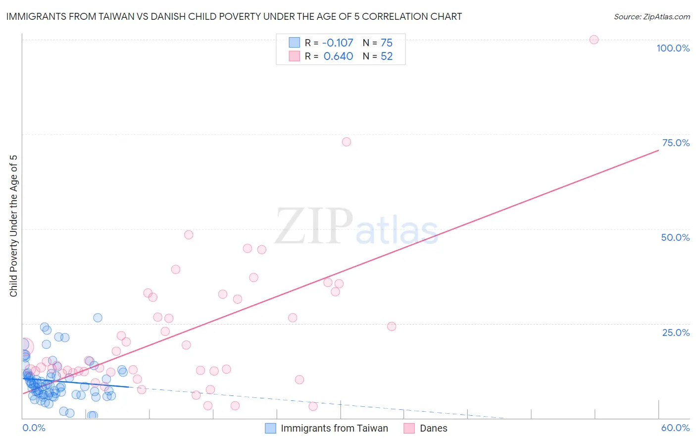 Immigrants from Taiwan vs Danish Child Poverty Under the Age of 5