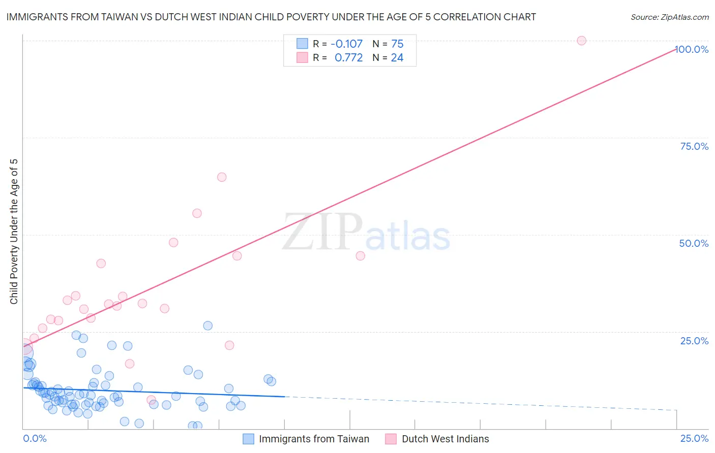 Immigrants from Taiwan vs Dutch West Indian Child Poverty Under the Age of 5