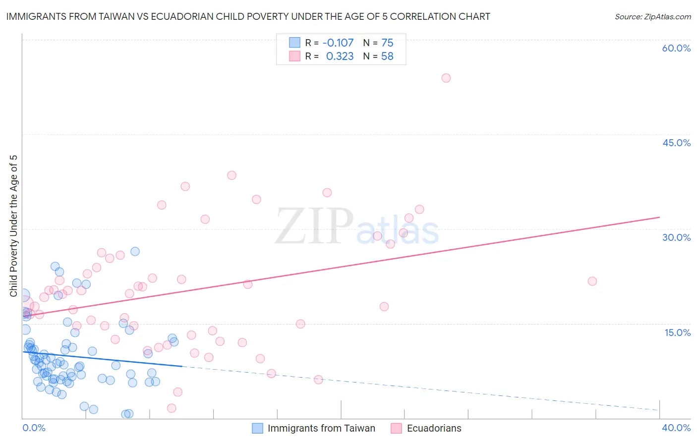 Immigrants from Taiwan vs Ecuadorian Child Poverty Under the Age of 5