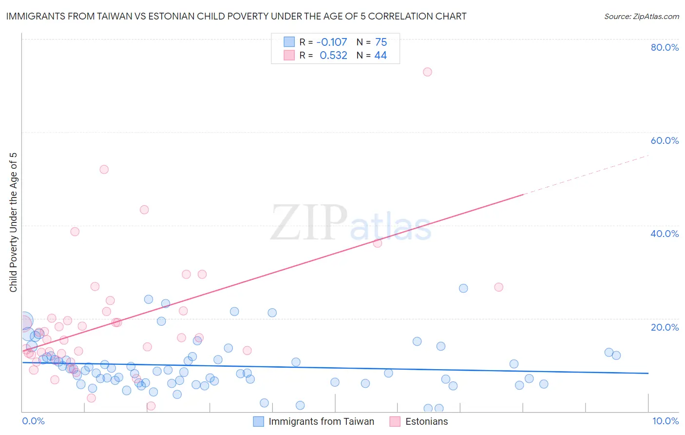 Immigrants from Taiwan vs Estonian Child Poverty Under the Age of 5