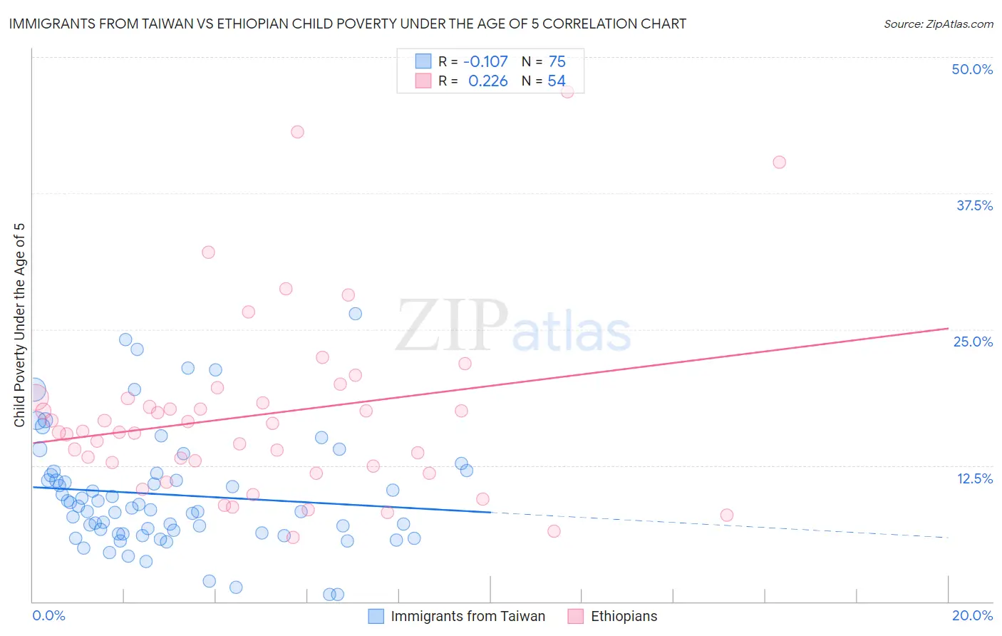 Immigrants from Taiwan vs Ethiopian Child Poverty Under the Age of 5