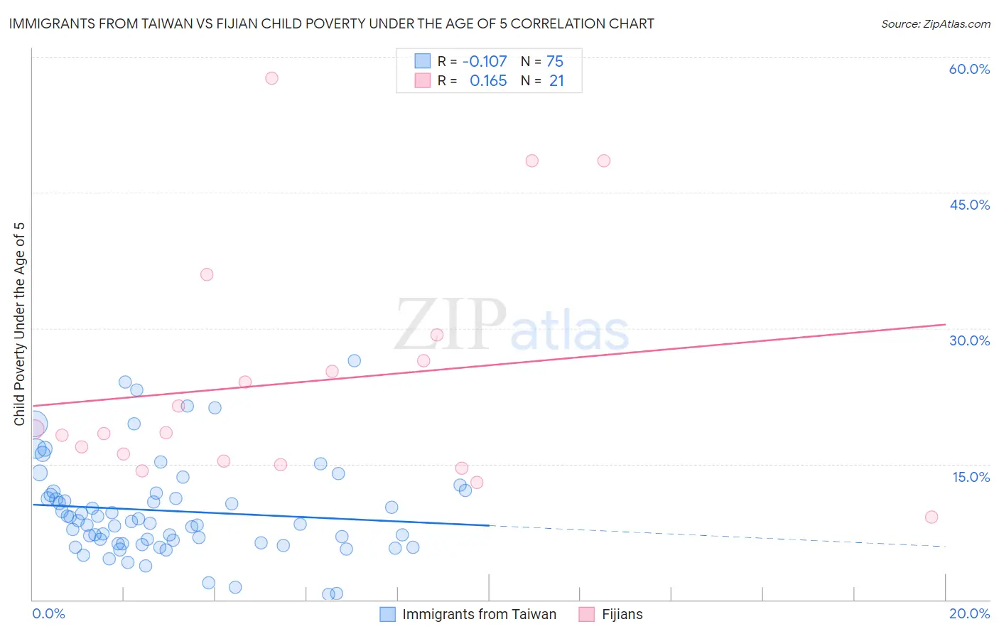Immigrants from Taiwan vs Fijian Child Poverty Under the Age of 5