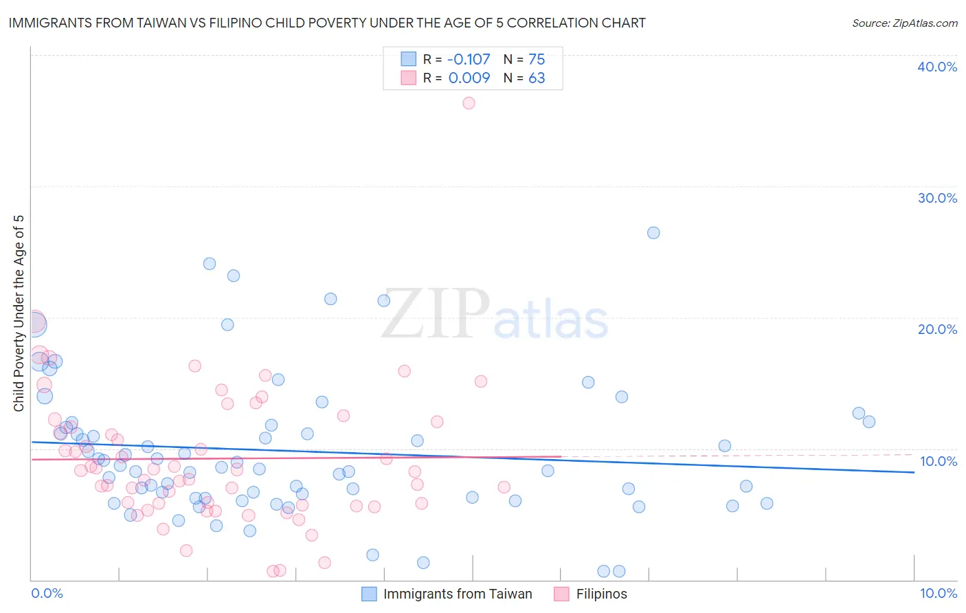 Immigrants from Taiwan vs Filipino Child Poverty Under the Age of 5