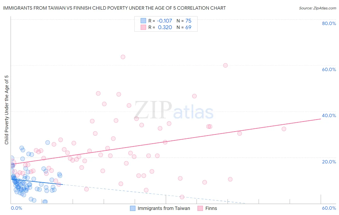 Immigrants from Taiwan vs Finnish Child Poverty Under the Age of 5