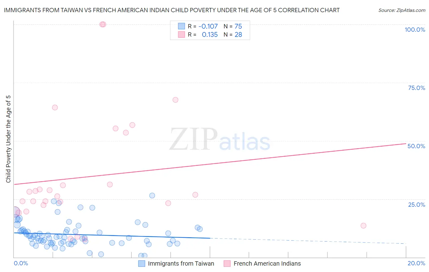 Immigrants from Taiwan vs French American Indian Child Poverty Under the Age of 5