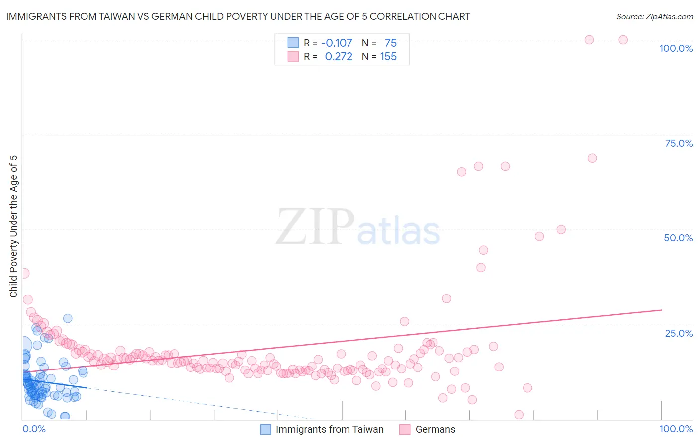 Immigrants from Taiwan vs German Child Poverty Under the Age of 5