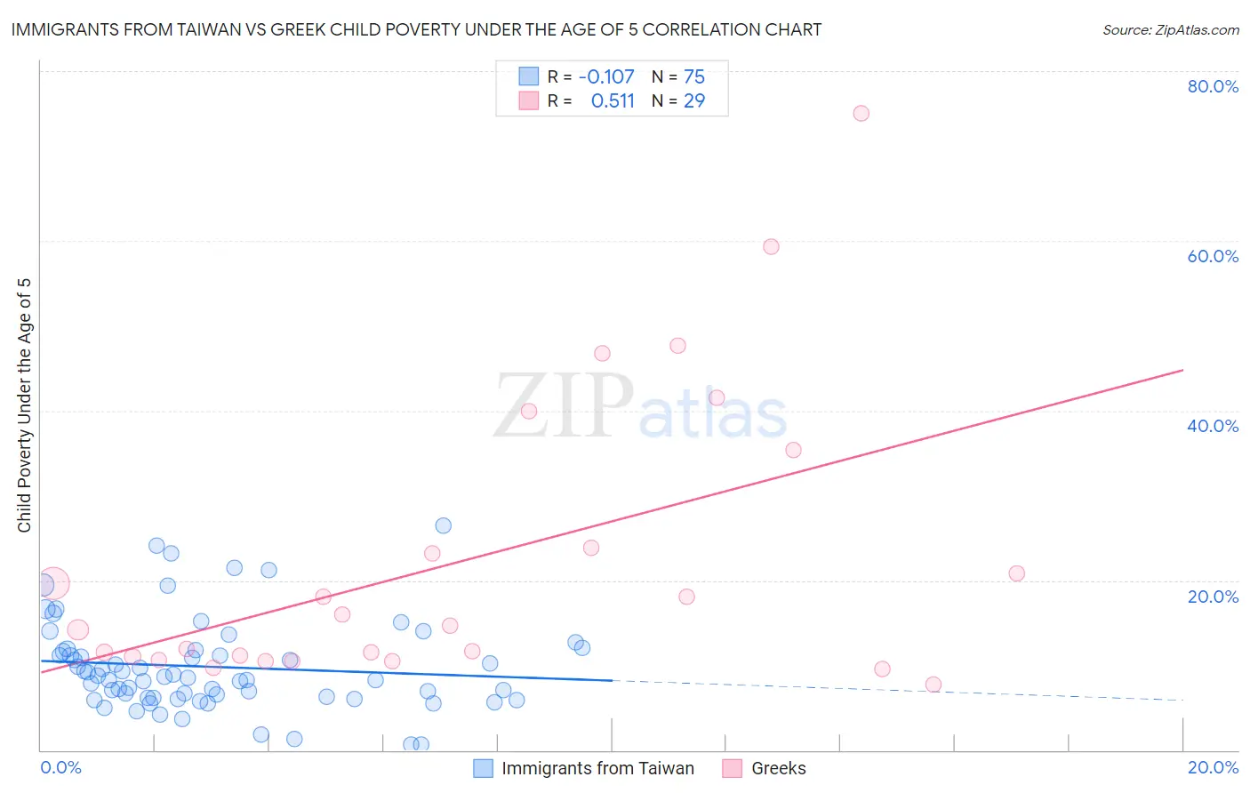Immigrants from Taiwan vs Greek Child Poverty Under the Age of 5