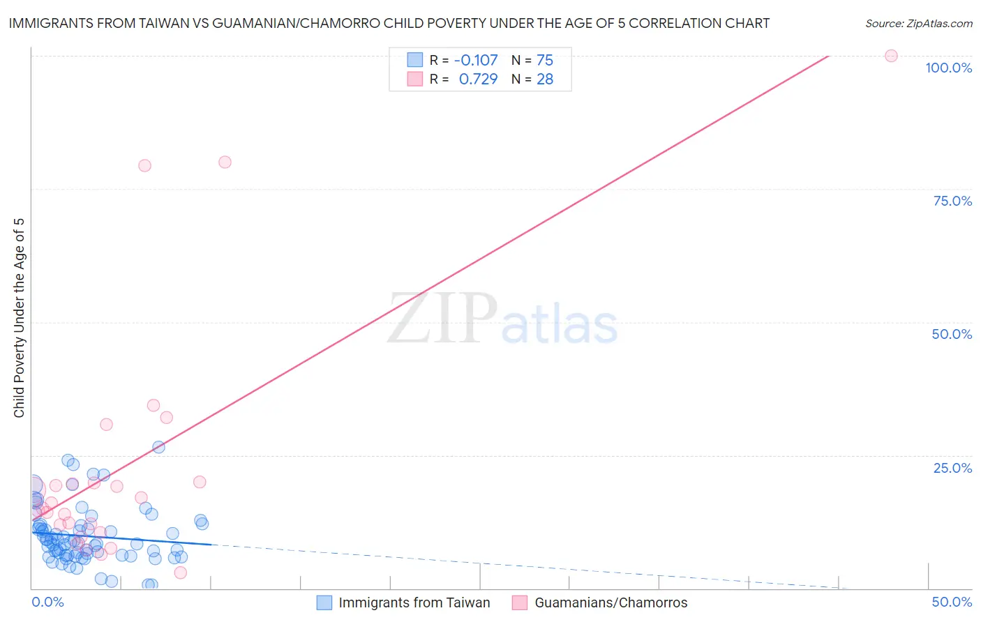 Immigrants from Taiwan vs Guamanian/Chamorro Child Poverty Under the Age of 5