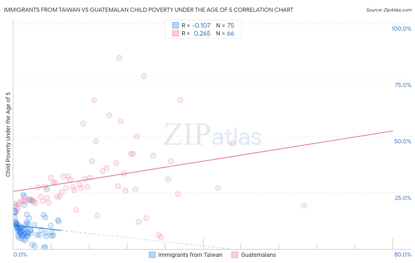 Immigrants from Taiwan vs Guatemalan Child Poverty Under the Age of 5