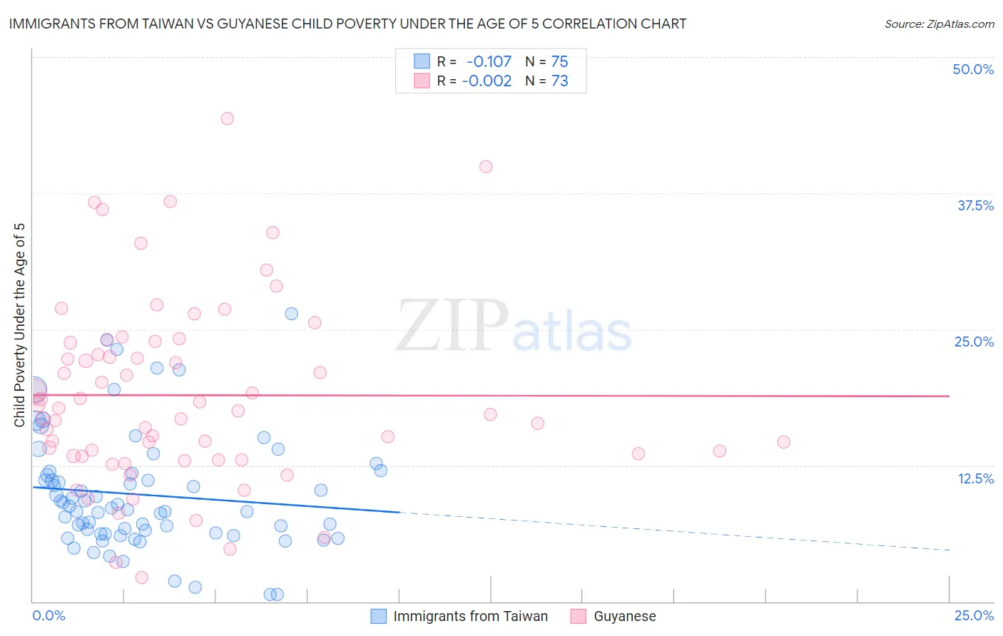 Immigrants from Taiwan vs Guyanese Child Poverty Under the Age of 5