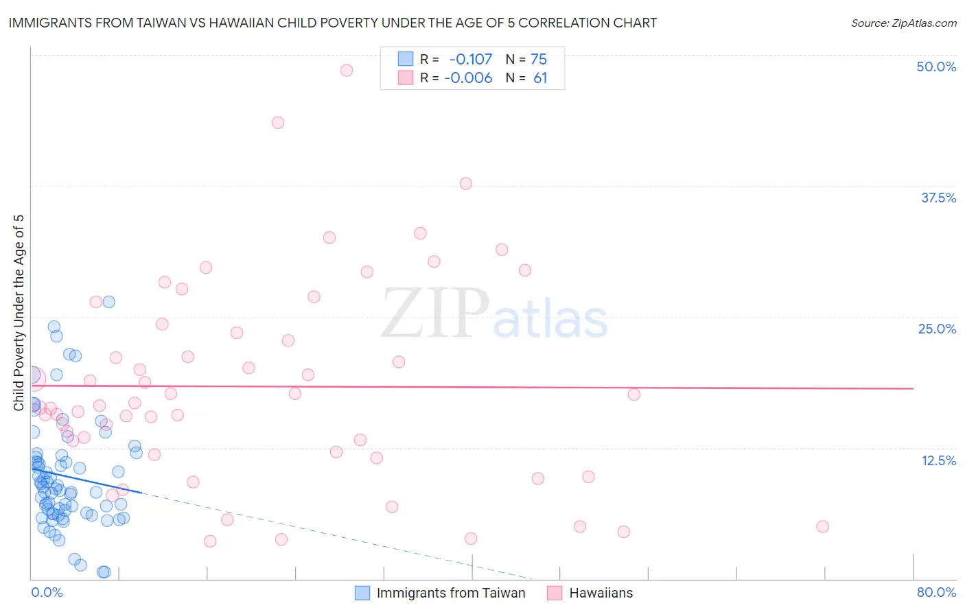 Immigrants from Taiwan vs Hawaiian Child Poverty Under the Age of 5