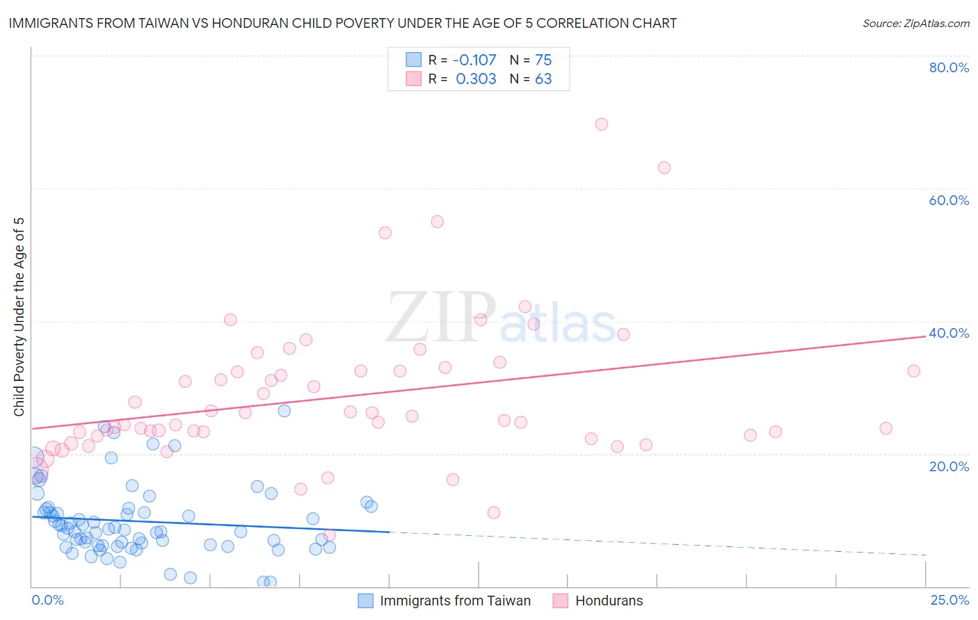 Immigrants from Taiwan vs Honduran Child Poverty Under the Age of 5