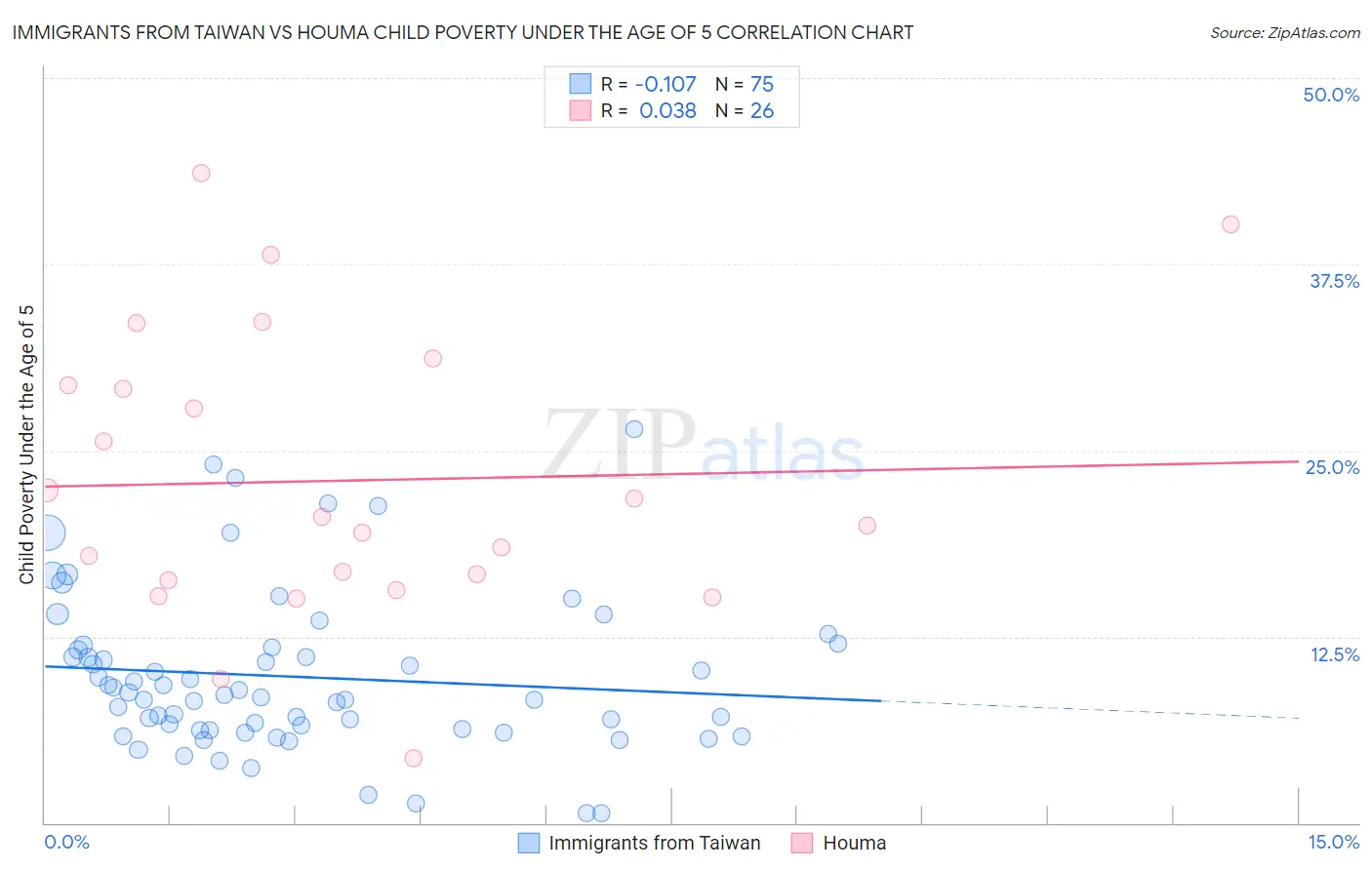 Immigrants from Taiwan vs Houma Child Poverty Under the Age of 5