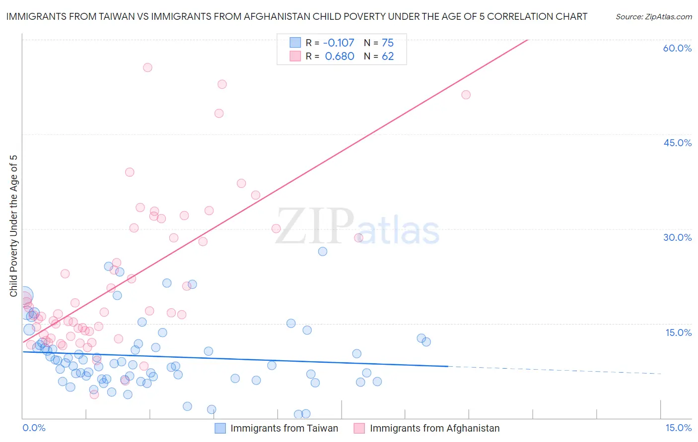 Immigrants from Taiwan vs Immigrants from Afghanistan Child Poverty Under the Age of 5