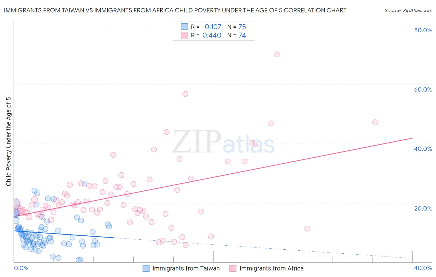 Immigrants from Taiwan vs Immigrants from Africa Child Poverty Under the Age of 5