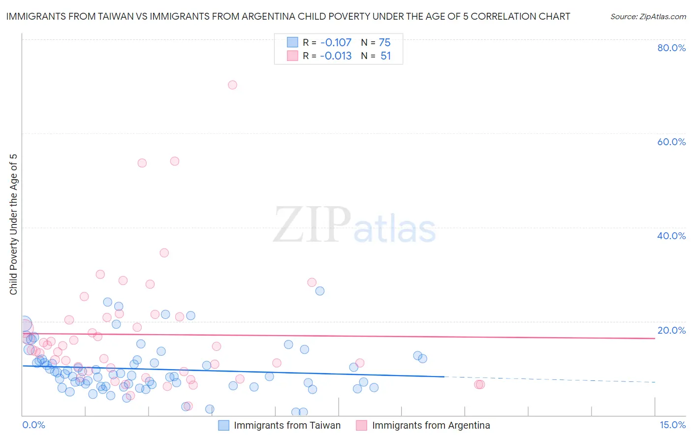 Immigrants from Taiwan vs Immigrants from Argentina Child Poverty Under the Age of 5