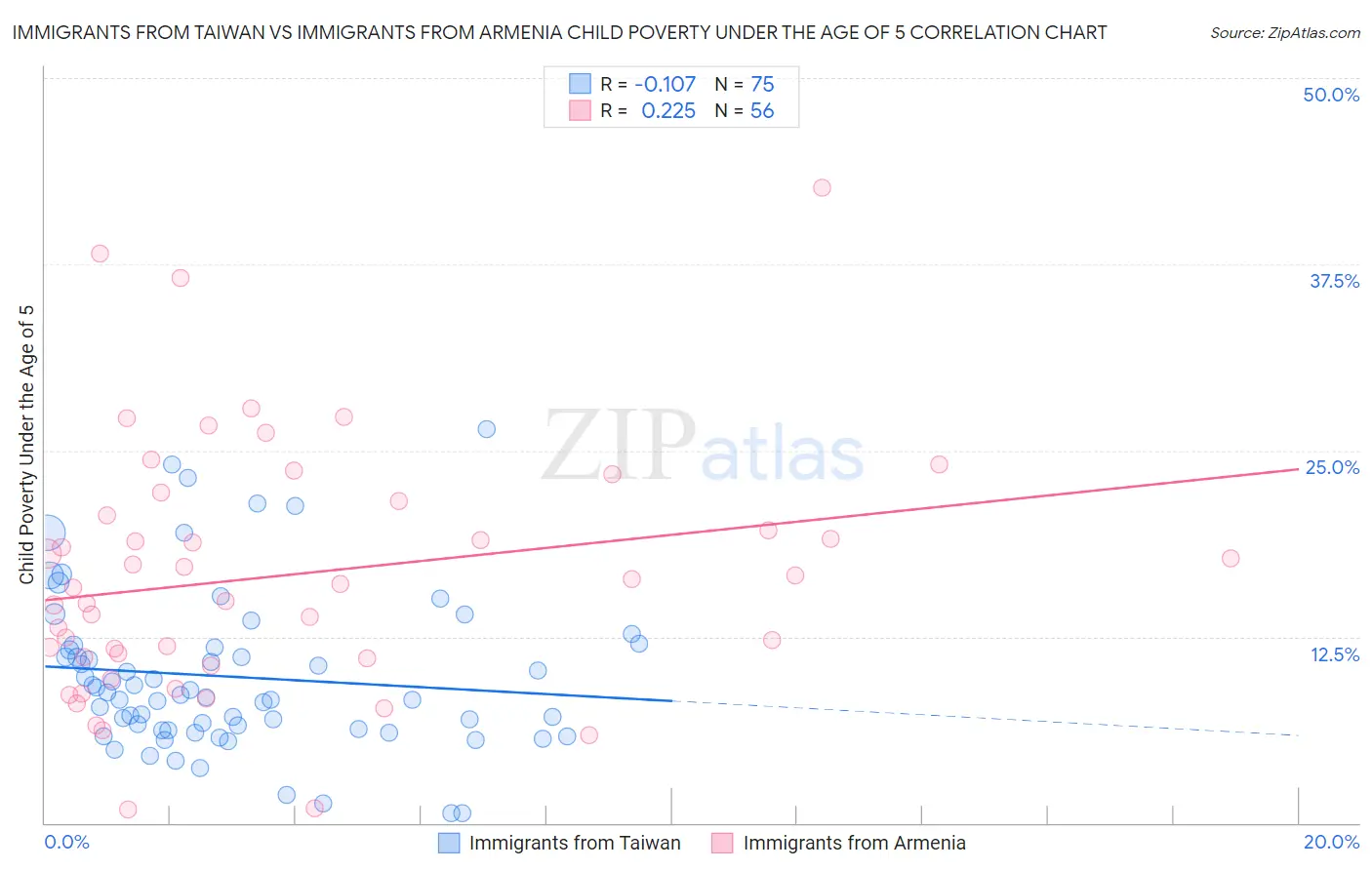 Immigrants from Taiwan vs Immigrants from Armenia Child Poverty Under the Age of 5