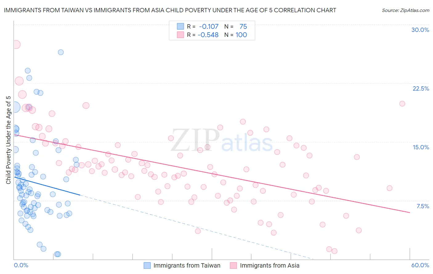 Immigrants from Taiwan vs Immigrants from Asia Child Poverty Under the Age of 5