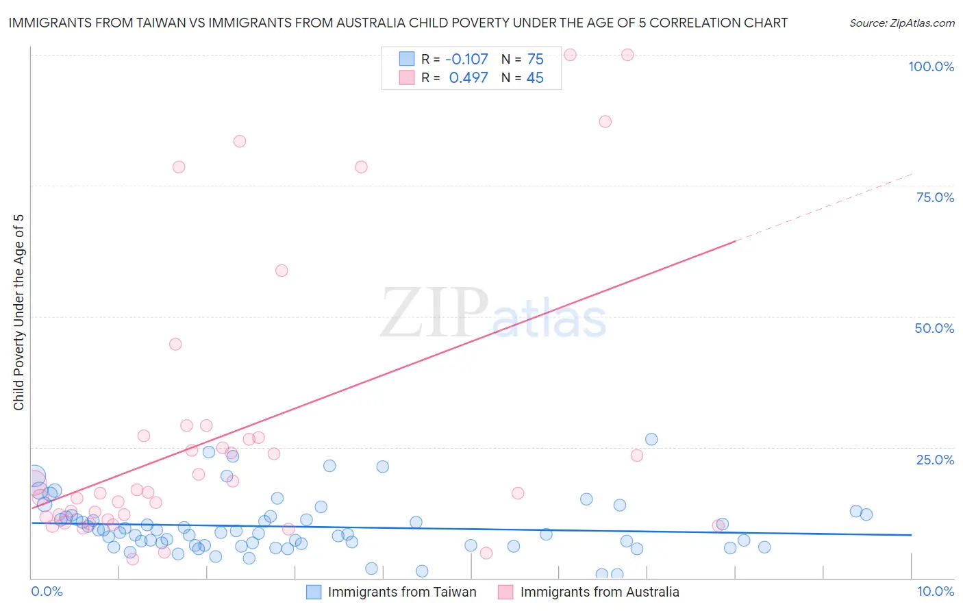 Immigrants from Taiwan vs Immigrants from Australia Child Poverty Under the Age of 5
