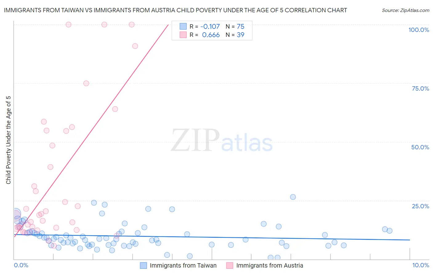 Immigrants from Taiwan vs Immigrants from Austria Child Poverty Under the Age of 5