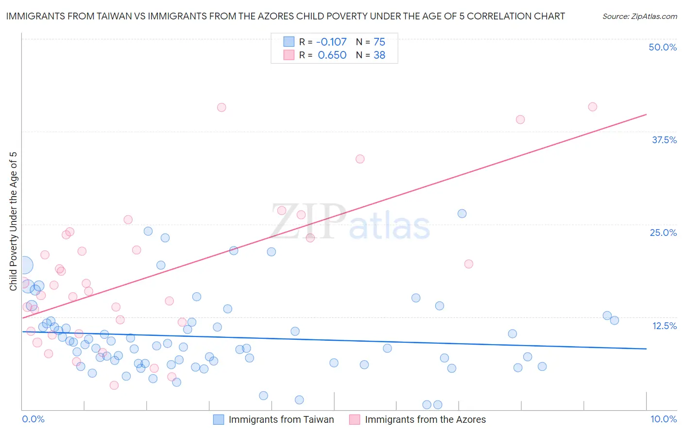 Immigrants from Taiwan vs Immigrants from the Azores Child Poverty Under the Age of 5