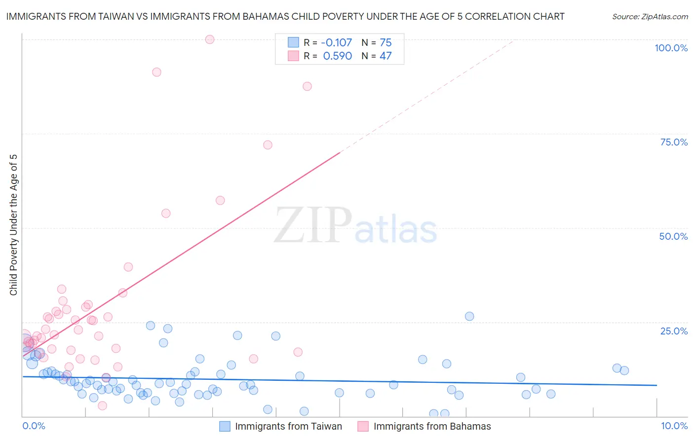 Immigrants from Taiwan vs Immigrants from Bahamas Child Poverty Under the Age of 5