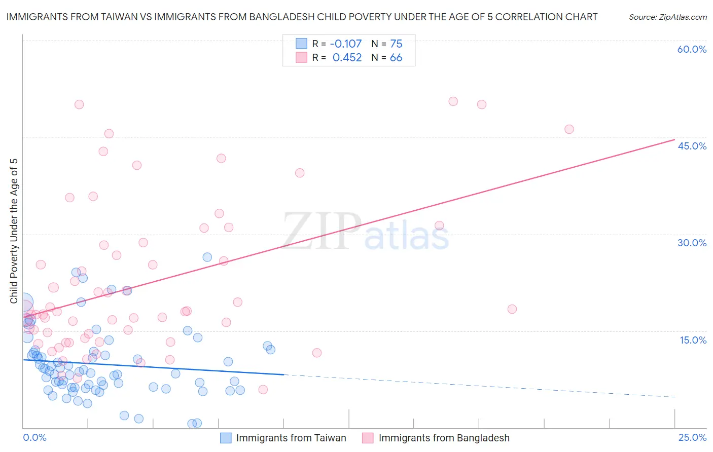 Immigrants from Taiwan vs Immigrants from Bangladesh Child Poverty Under the Age of 5